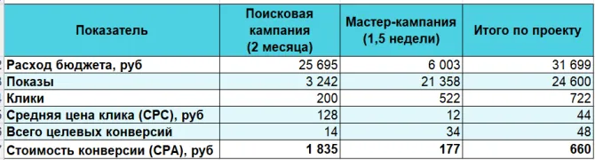 Результаты