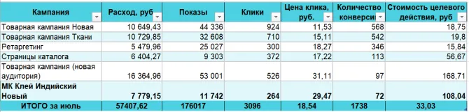 Результаты в июле