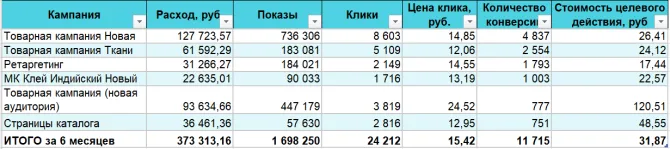 Результаты за полгода